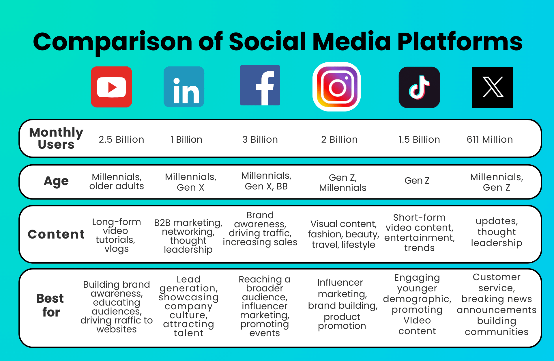 Blog Social Media Comparisons