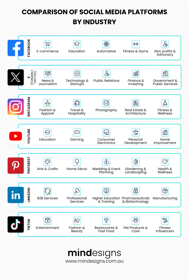 social media comparison by industry