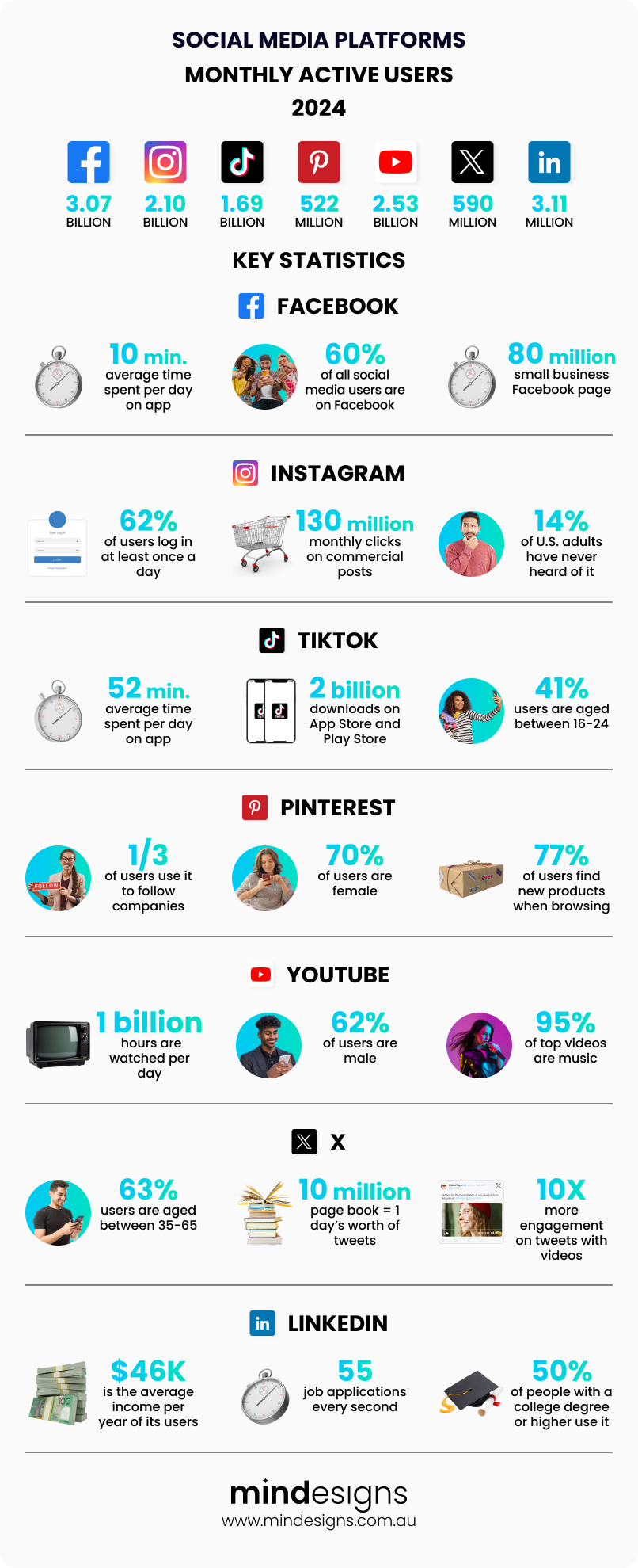 social media comparison statistics