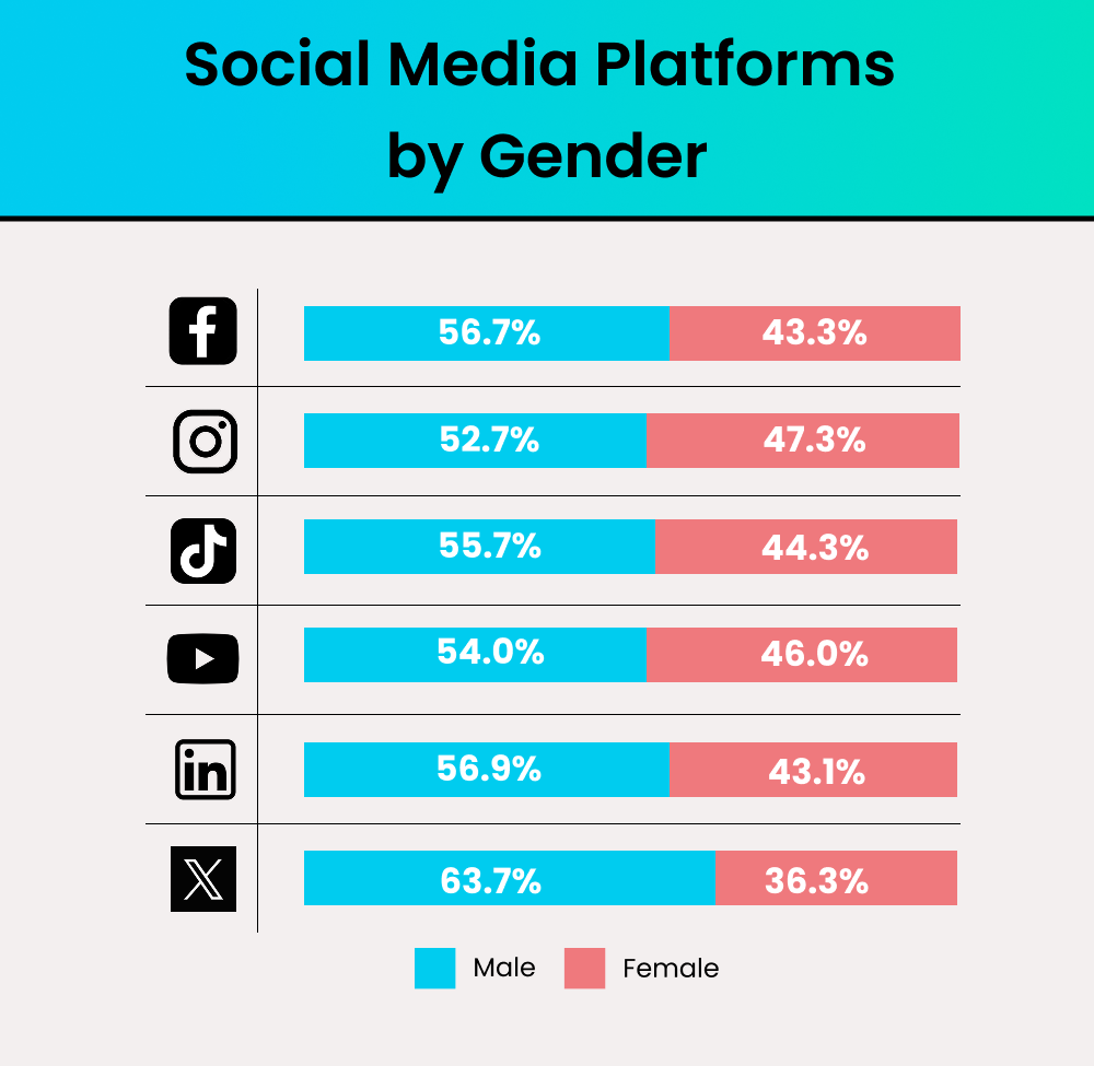 Social Media Platforms by Gender