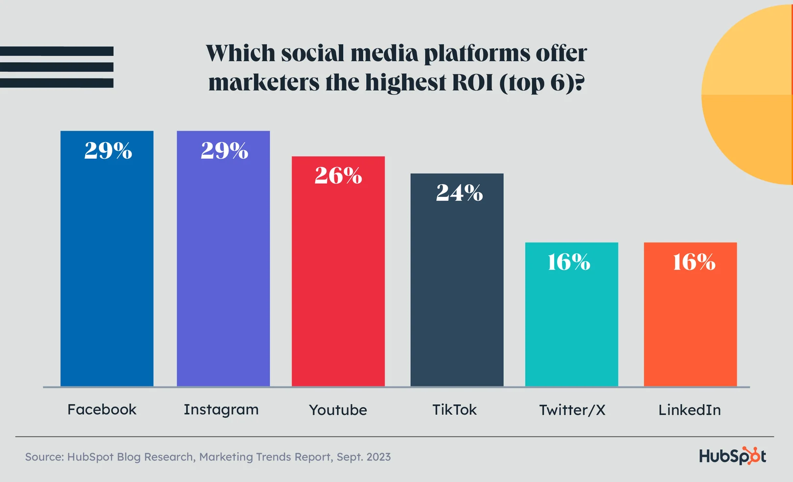 Which social media platform offers good ROI