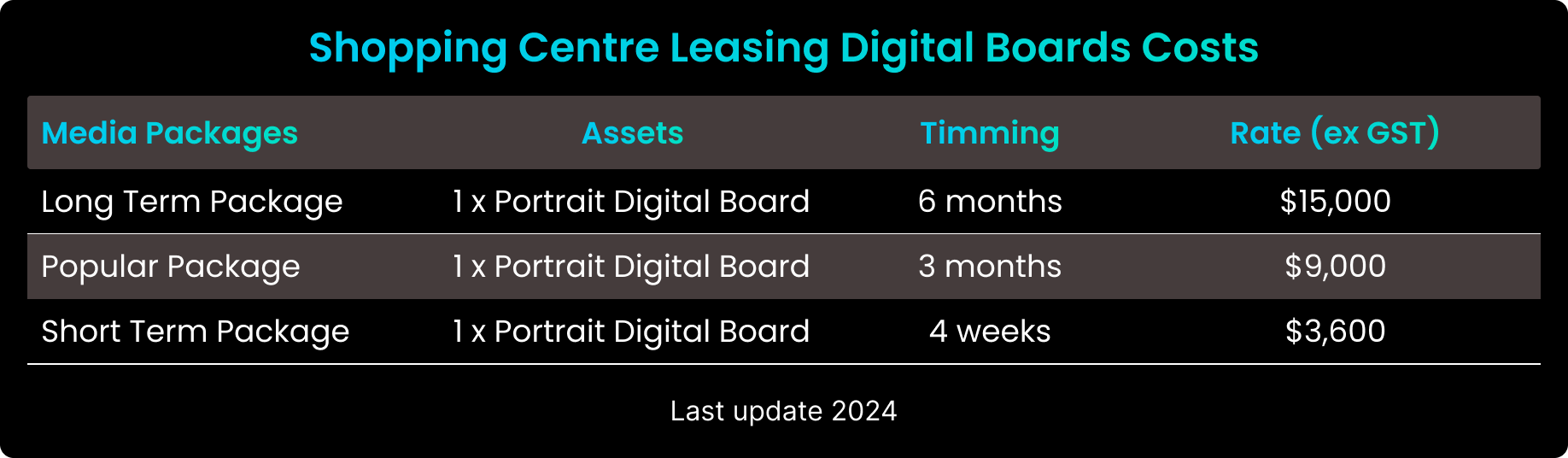 shopping centre leasing costs for digital boards