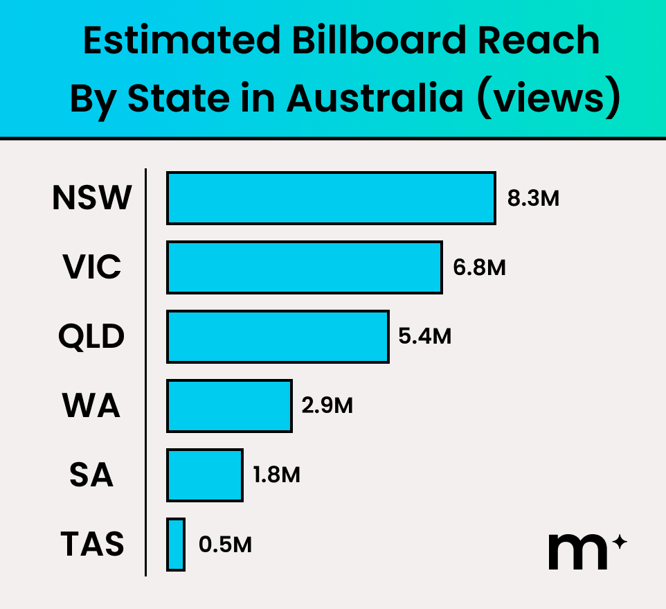 Estimated Billboard Reach by State in Australia