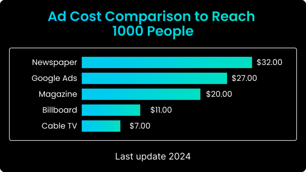 Billboard cost comparison