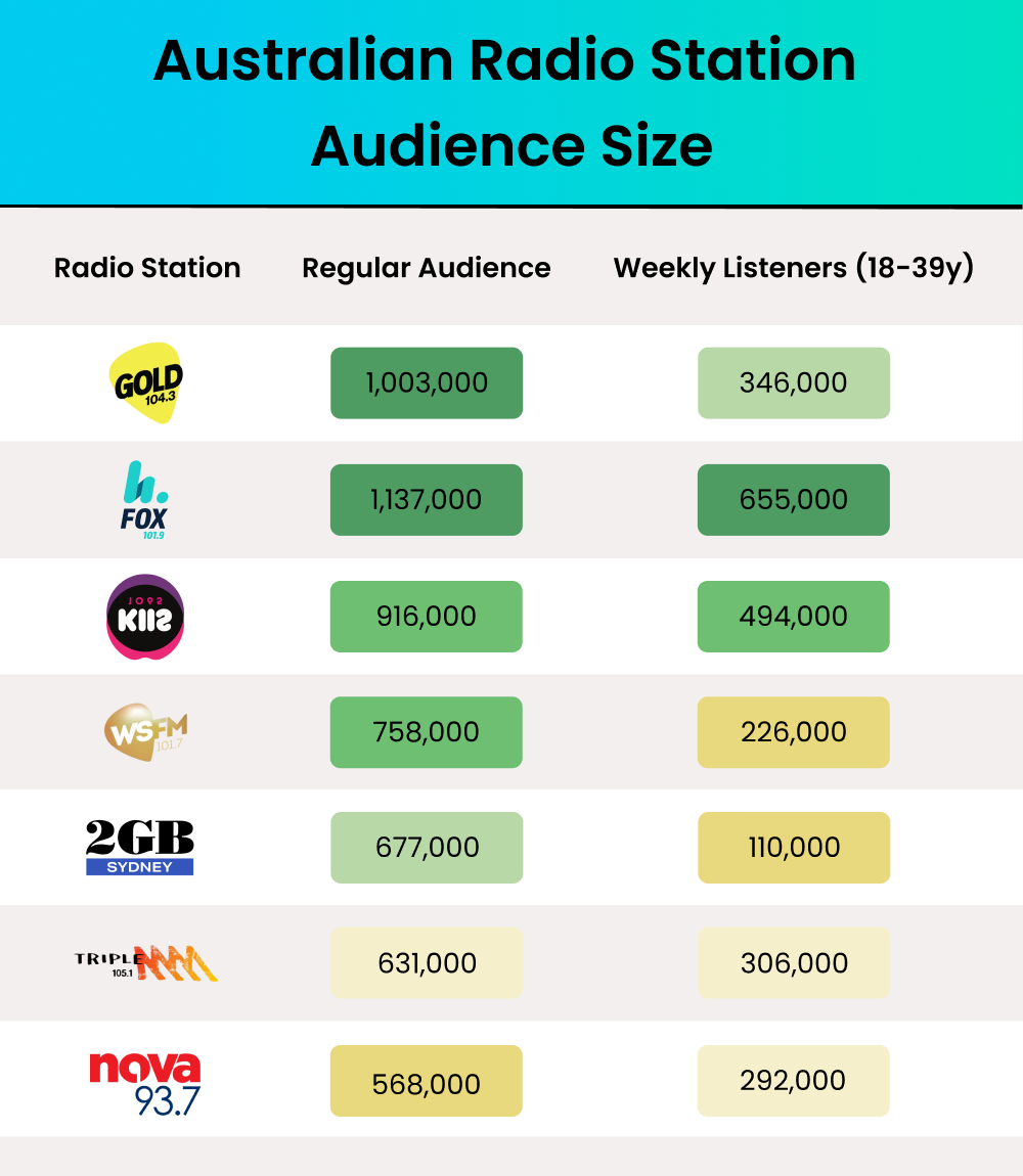 Australian Radio Station Audience Sizes