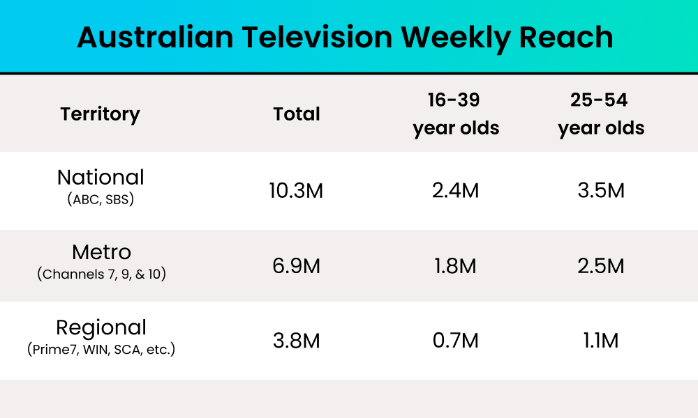 Australian Television Weekly Reach
