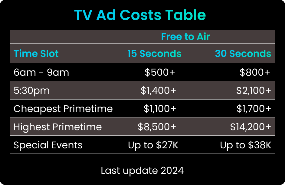 Tv ad costs table