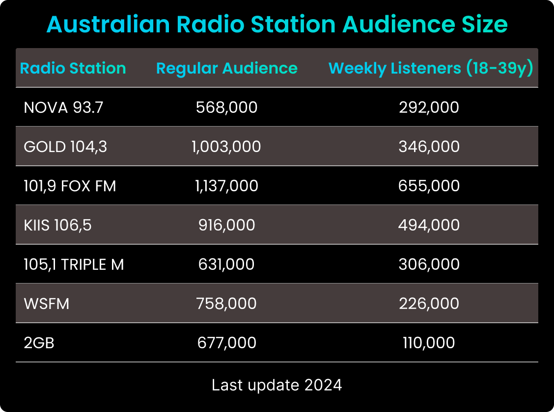 Australian radio station audience size