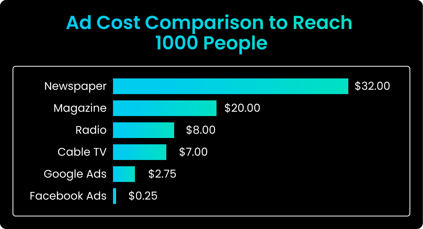 Ad Cost Comparison CPM