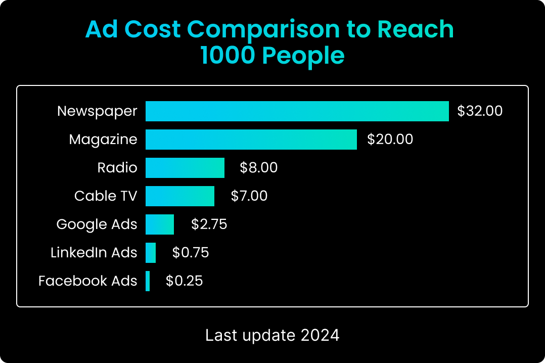 ad cost comparison to reach 1000 people