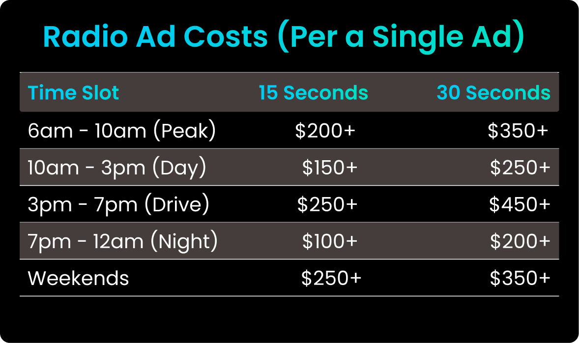 Radio Ad Costs Table