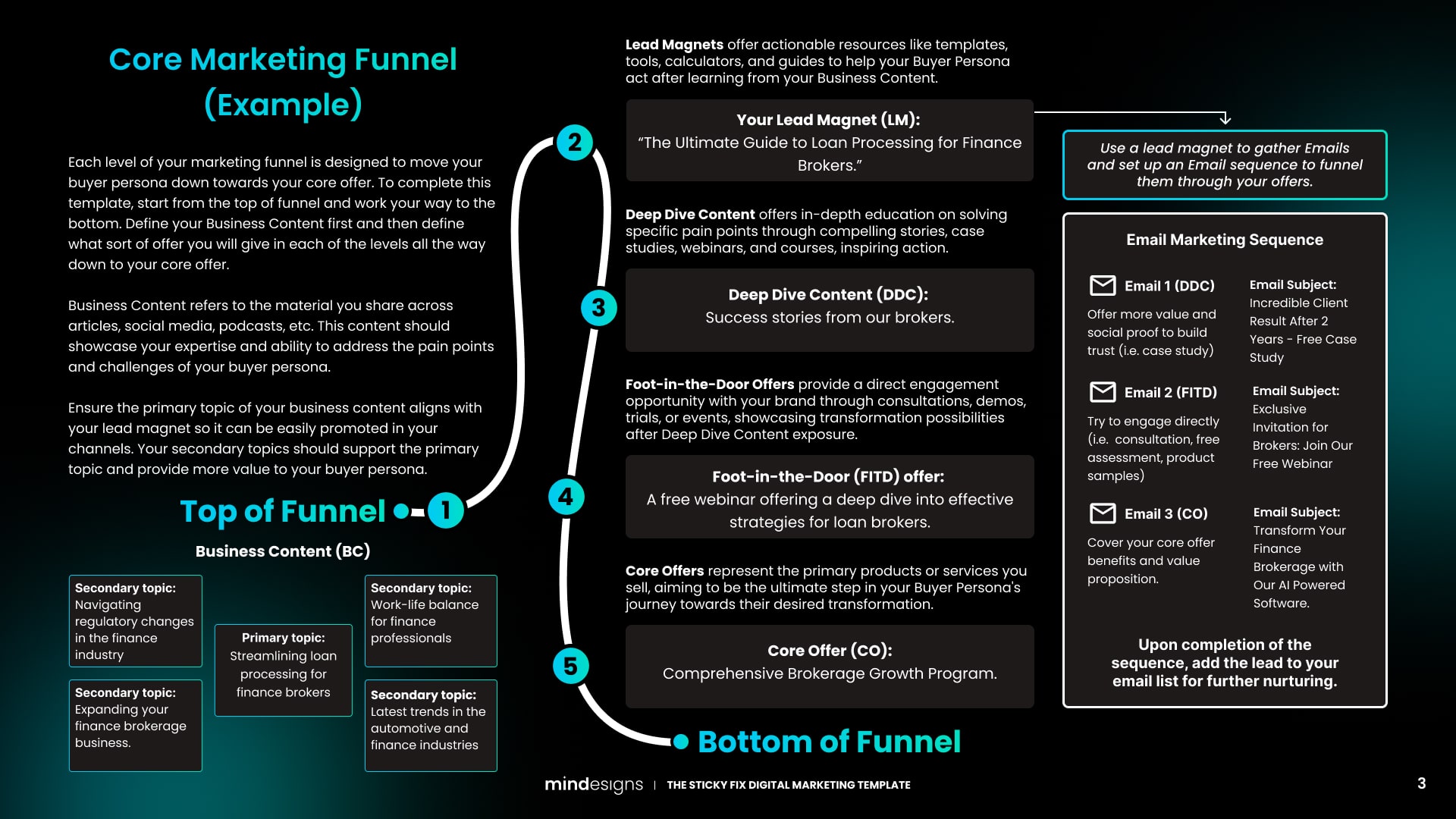 Digital funnel strategy template