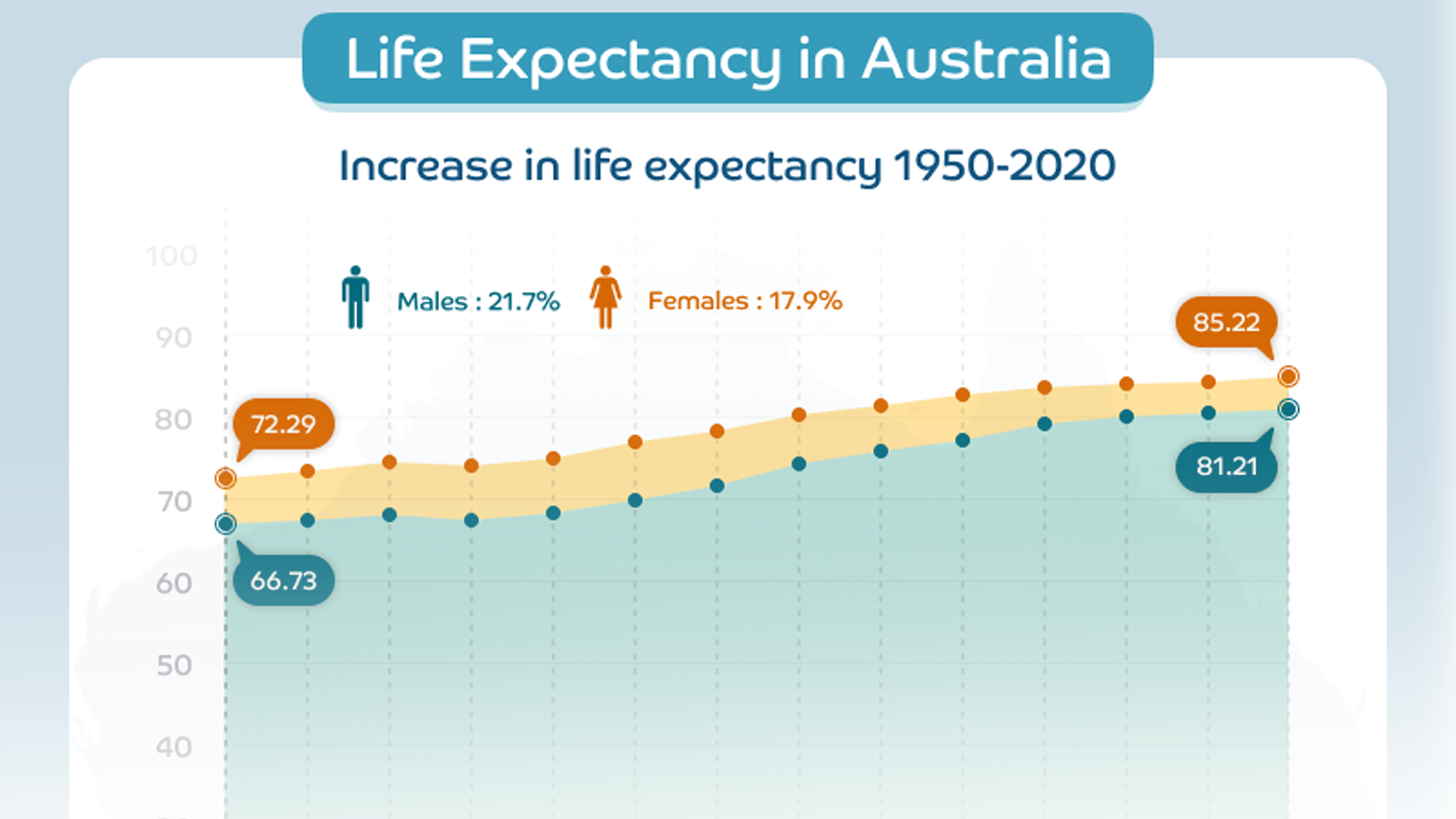 life expectancy Australia