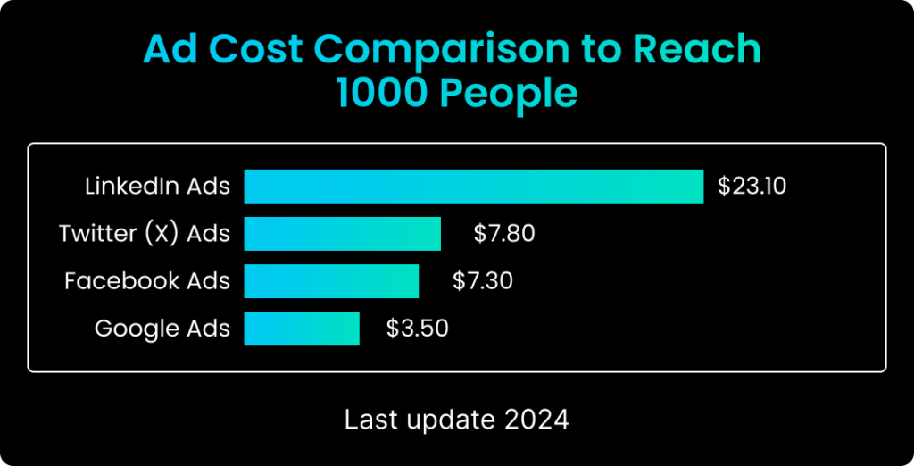 cost to reach 1000 people