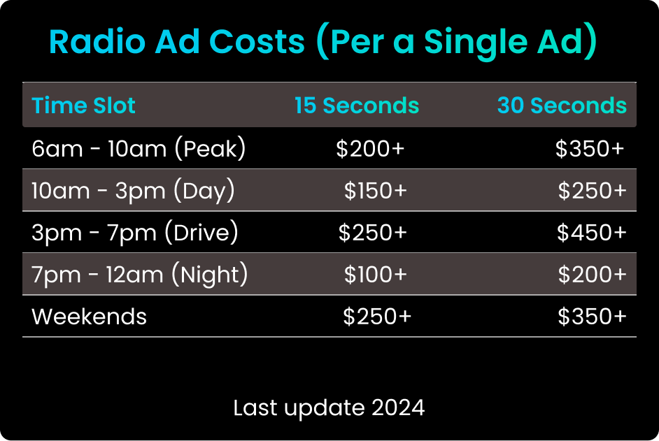 radio ad costs per a single ad