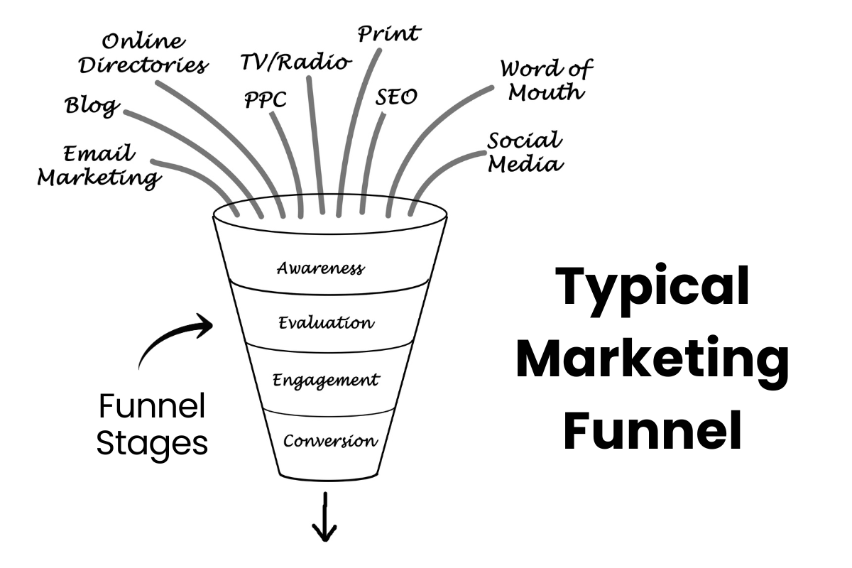 digital marketing funnel stages