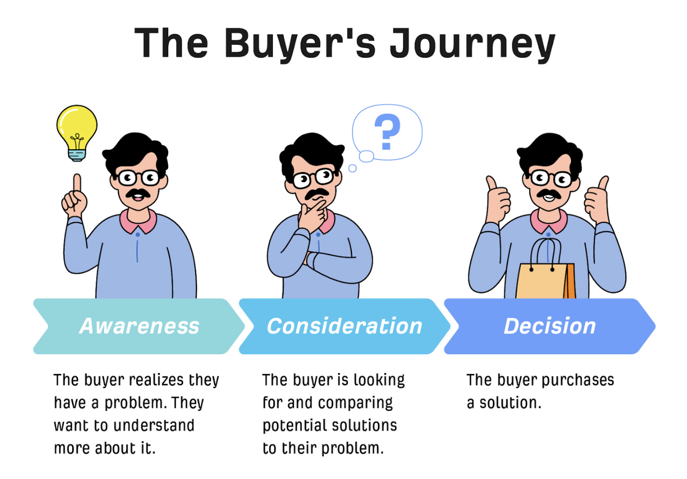 The buyer buying journey