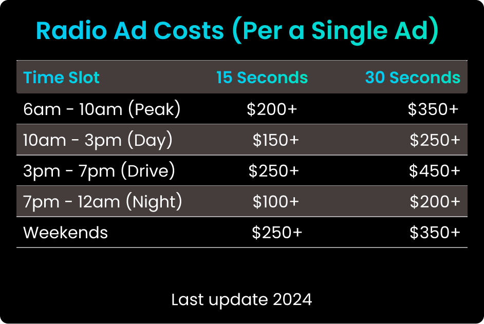 Radio ad cost table Australia