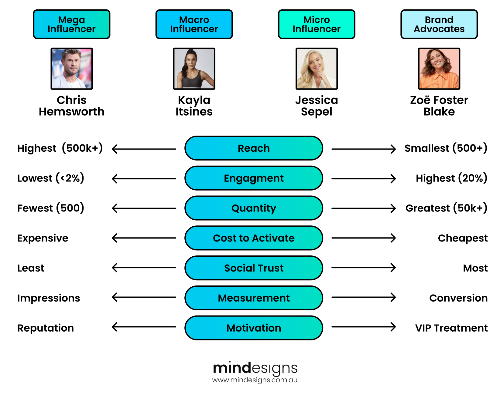 Influencer statistics