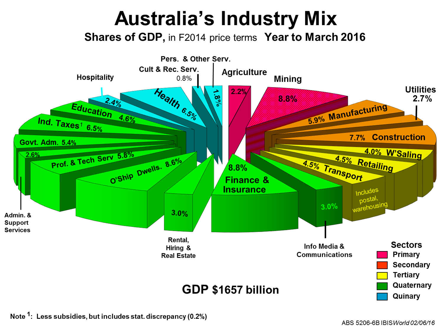 Australia business industry