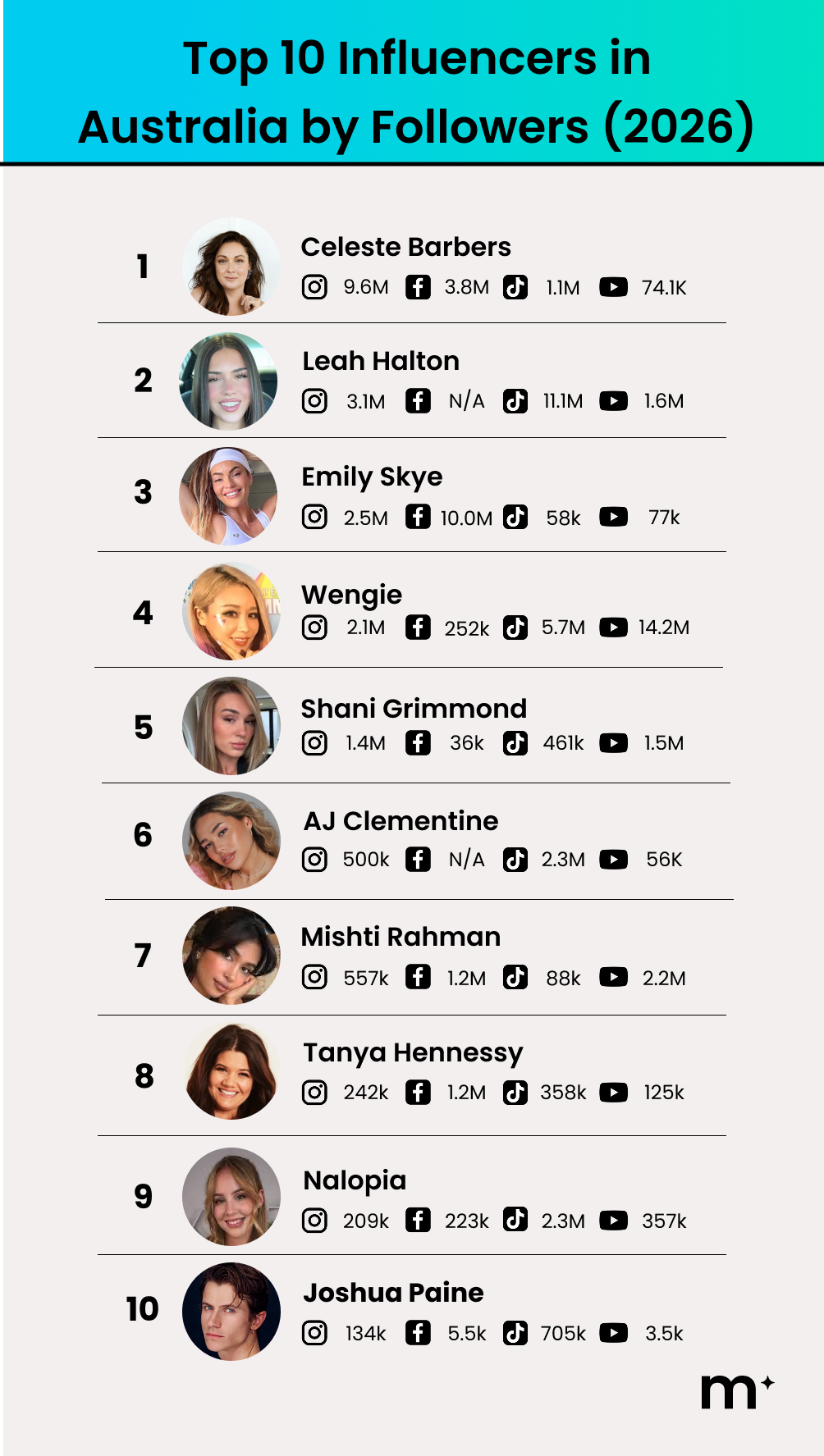 Top 10 Influencers in Australia by Followers 2026