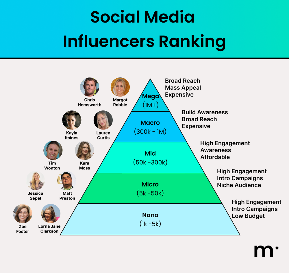 social media influencers ranking