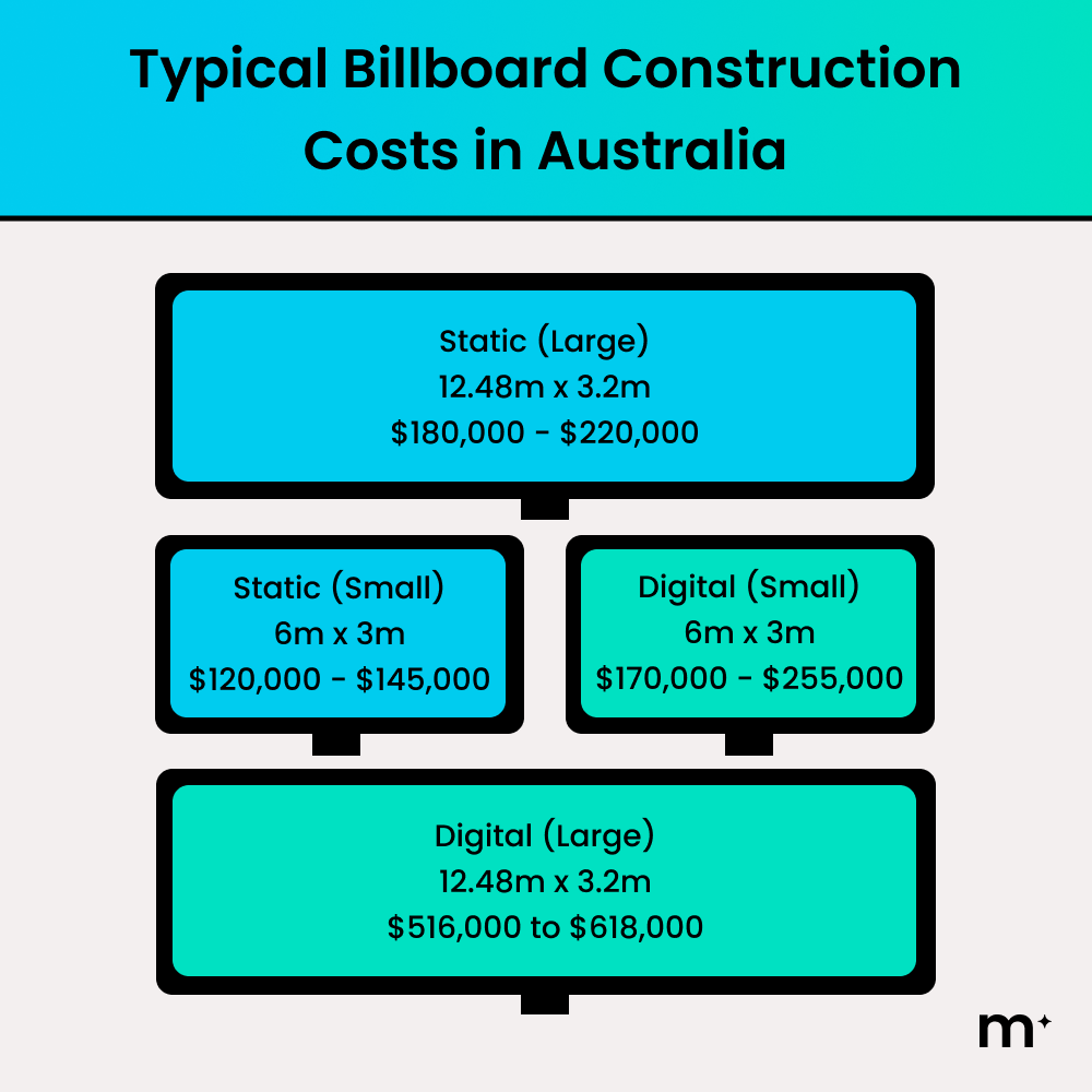 Typical Billboard Construction Costs in Australia