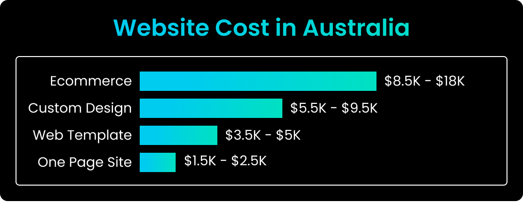 website cost in Australia