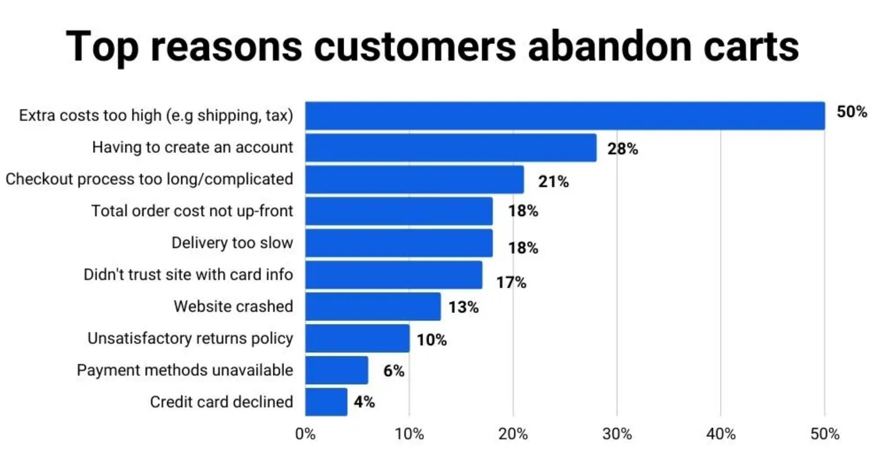 top reasons customer abandon cart