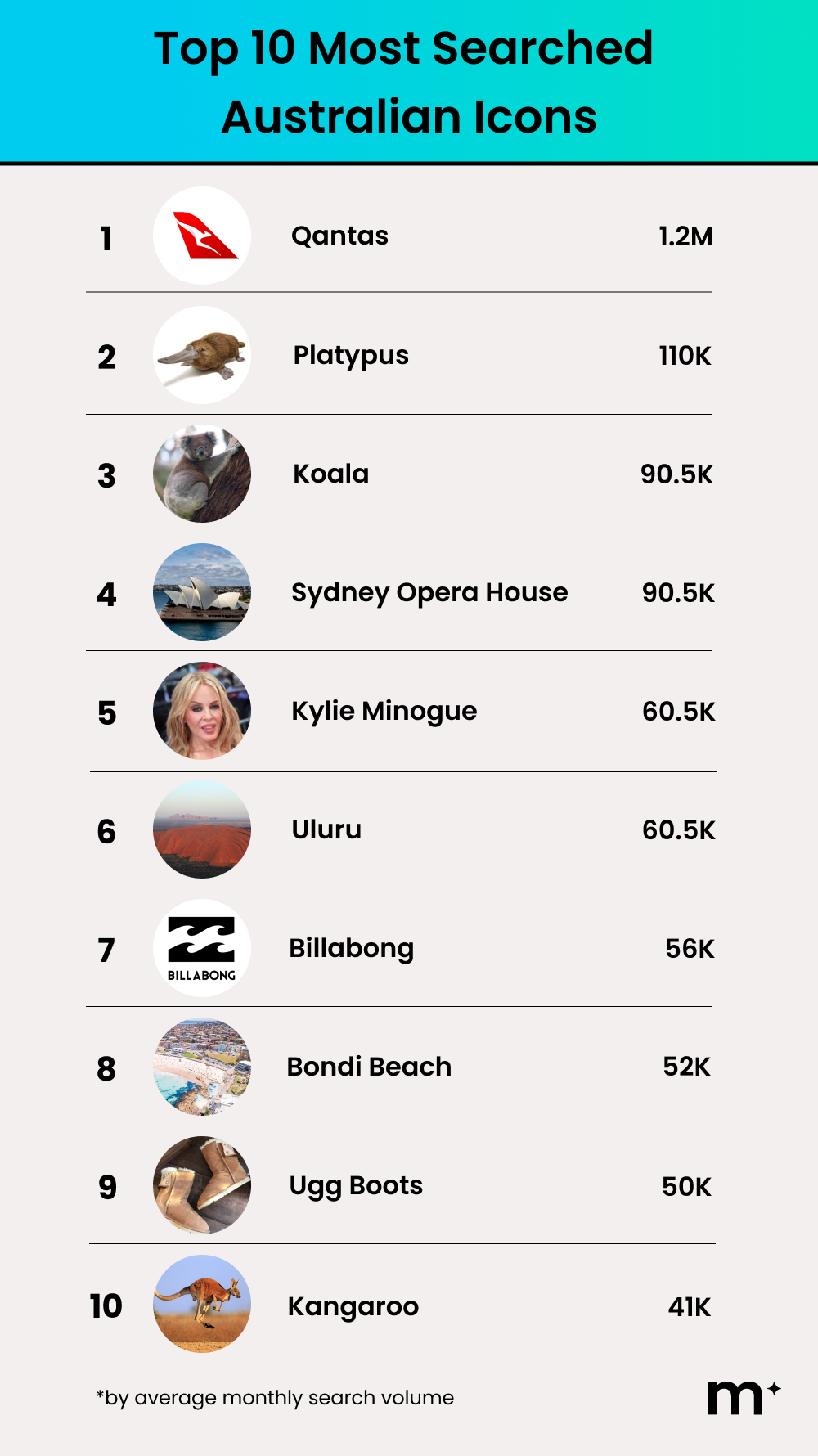 Top 10 Most Searched Australian Icons