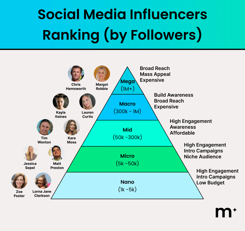 social media influencers ranking
