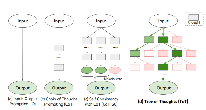 Different types of prompts for chatgpt