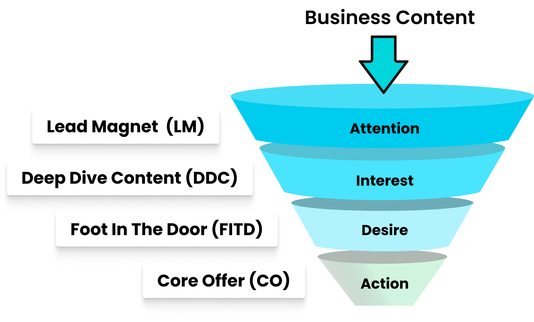 B2B Digital Marketing Funnel