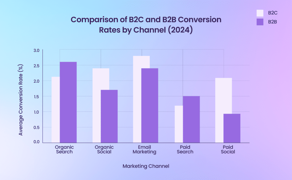 Industry best marketing channels