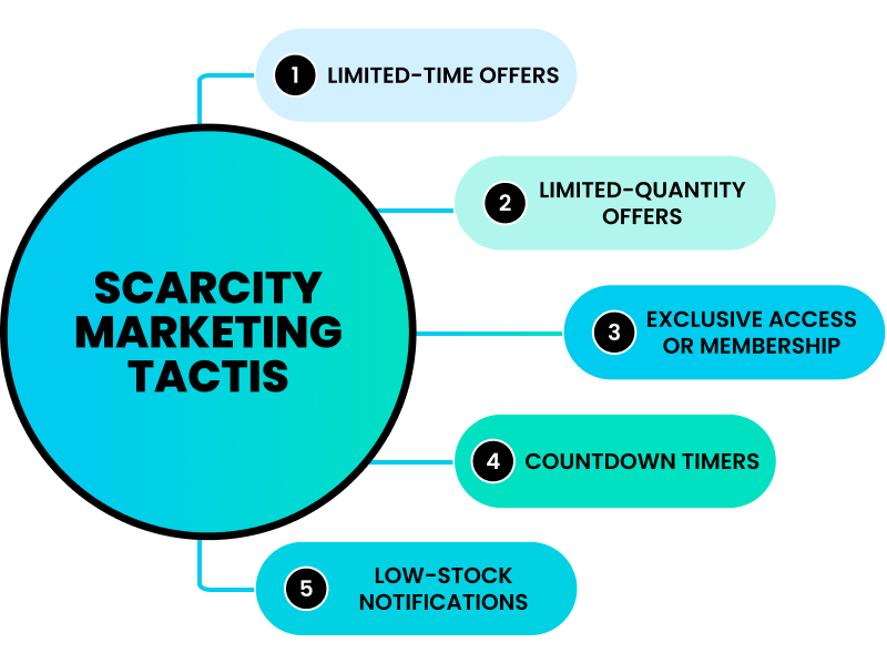 Scarcity Marketing Tactics