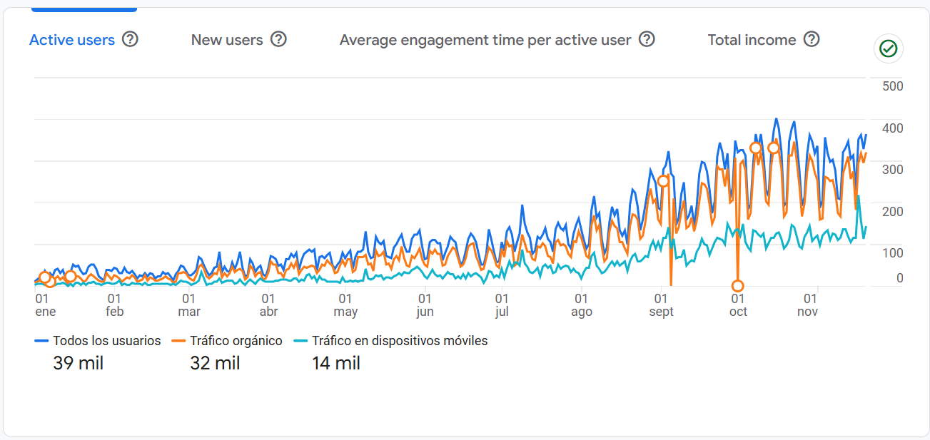 graph showing good results