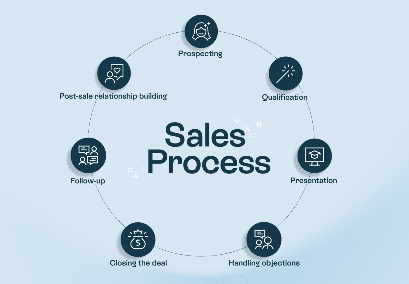 business growth strategist sales process