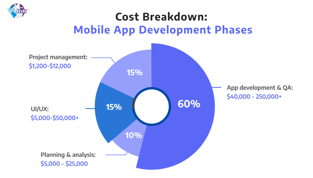 Mobile App Development Cost - A Short Cost Breakdown