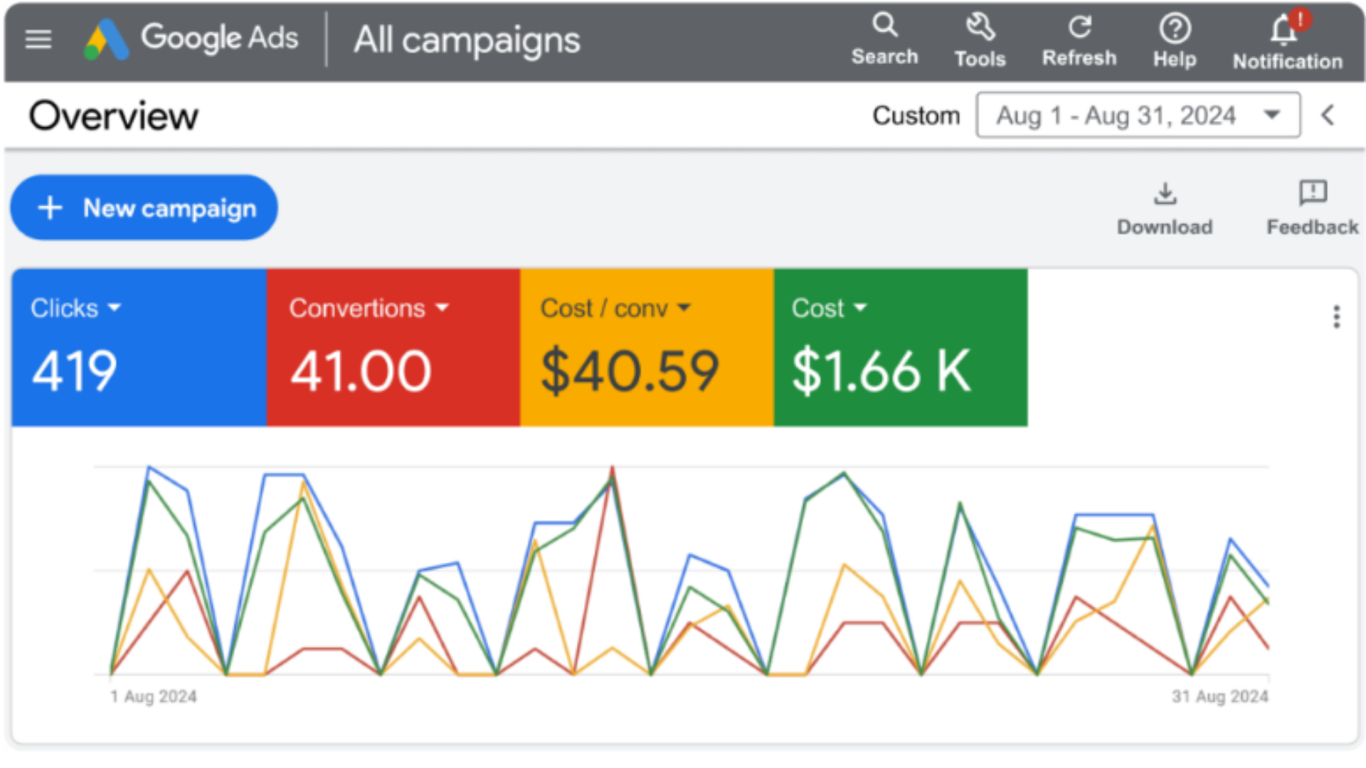 Google Ads KPIs