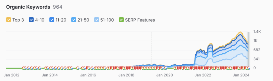 Organic Keywords KPI