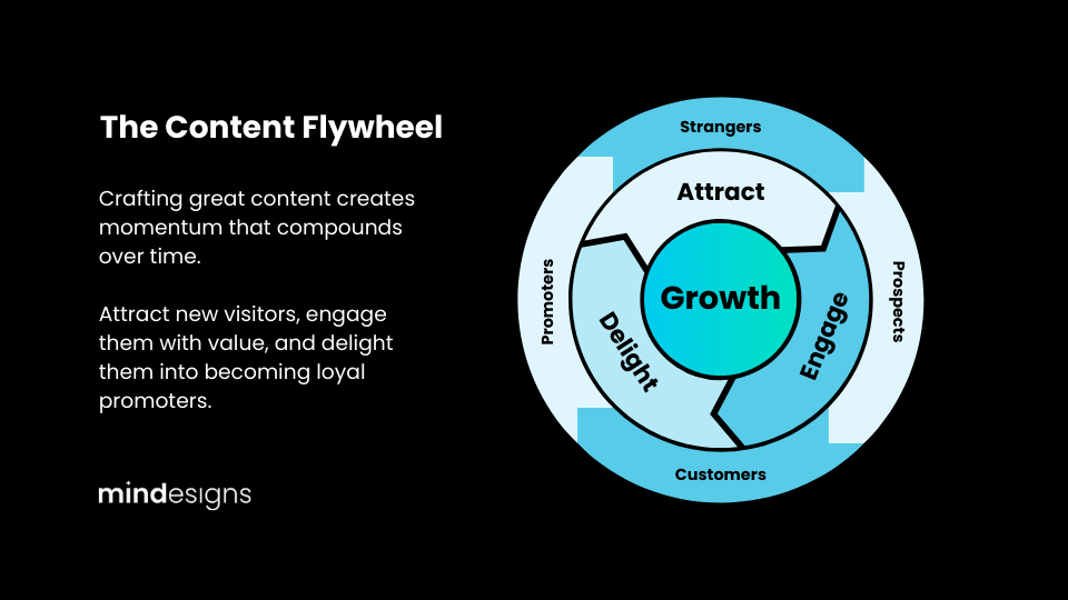 Content Flywheel