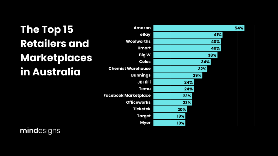 Top 15 Retailers in Ecom Australia