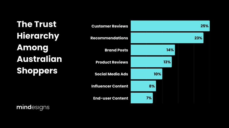 Trust Hierarchy of Australian Shoppers