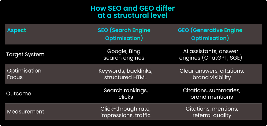 GEO vs SEO structural difference
