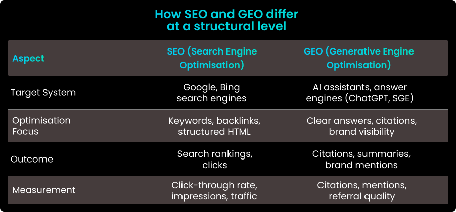How GEO vs SEO differ at a structural level 
