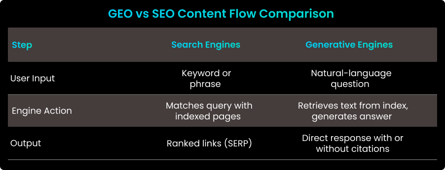 GEO vs SEO Content Flow Comparison 