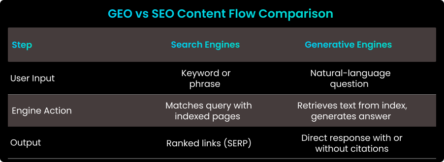 GEO vs SEO Content Flow Comparison 
