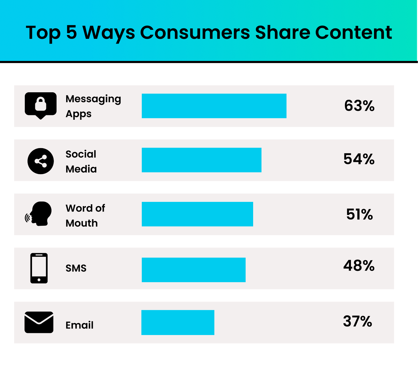 Top 5 Ways Consumers Share Content