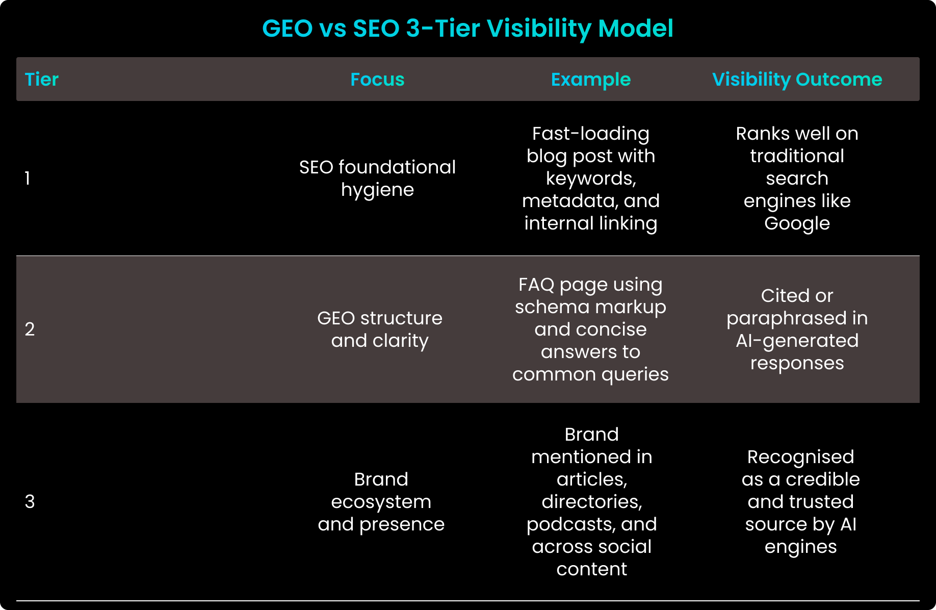 GEO vs SEO 3-Tier Visibility Model