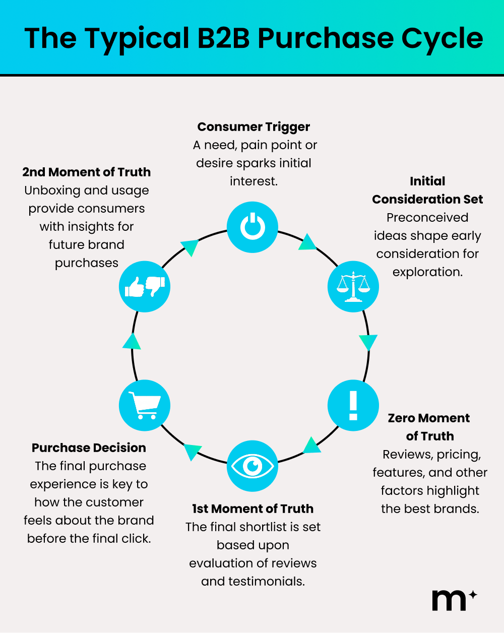 The Typical B2B Purchase Cycle